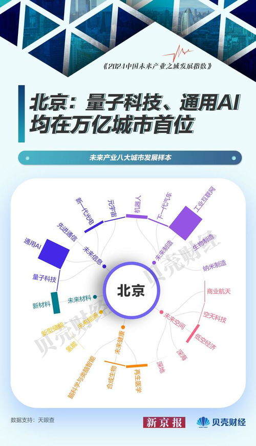 中國未來產(chǎn)業(yè)圖譜⑦ 未來產(chǎn)業(yè)城市發(fā)展樣本——北京量子科技居首